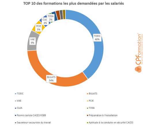 CPF - Les 10 formations les plus demandés | CPFormation
