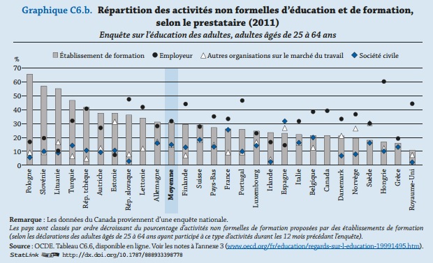 OCDE regards sur l'éducation