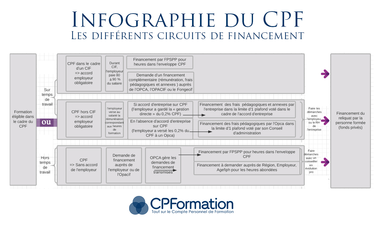 circuit-de-financement-cpf
