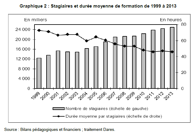 Stagiaires et durée moyenne de formation de 1999 à 2013