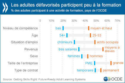 rapport : « Getting Skills Right: Future-Ready Adult Learning Systems »