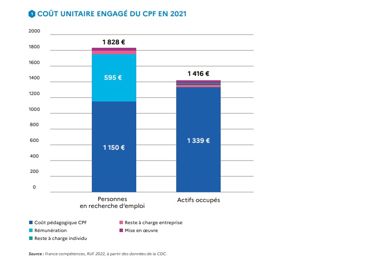 France Compétences - CPF : coût unitaire
