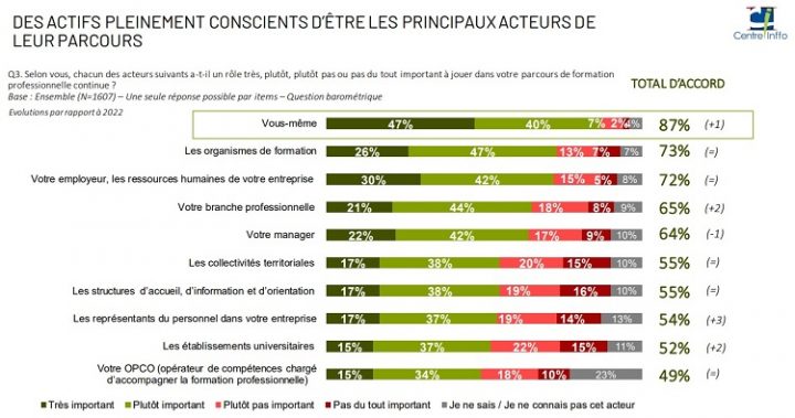 Formation Professionnelle : Baromètre 2023 Centre Inffo / CSA