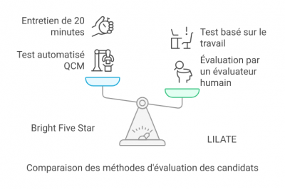 LILATE vs. Bright Five Star : Quelle certification est la plus adaptée au monde professionnel ?