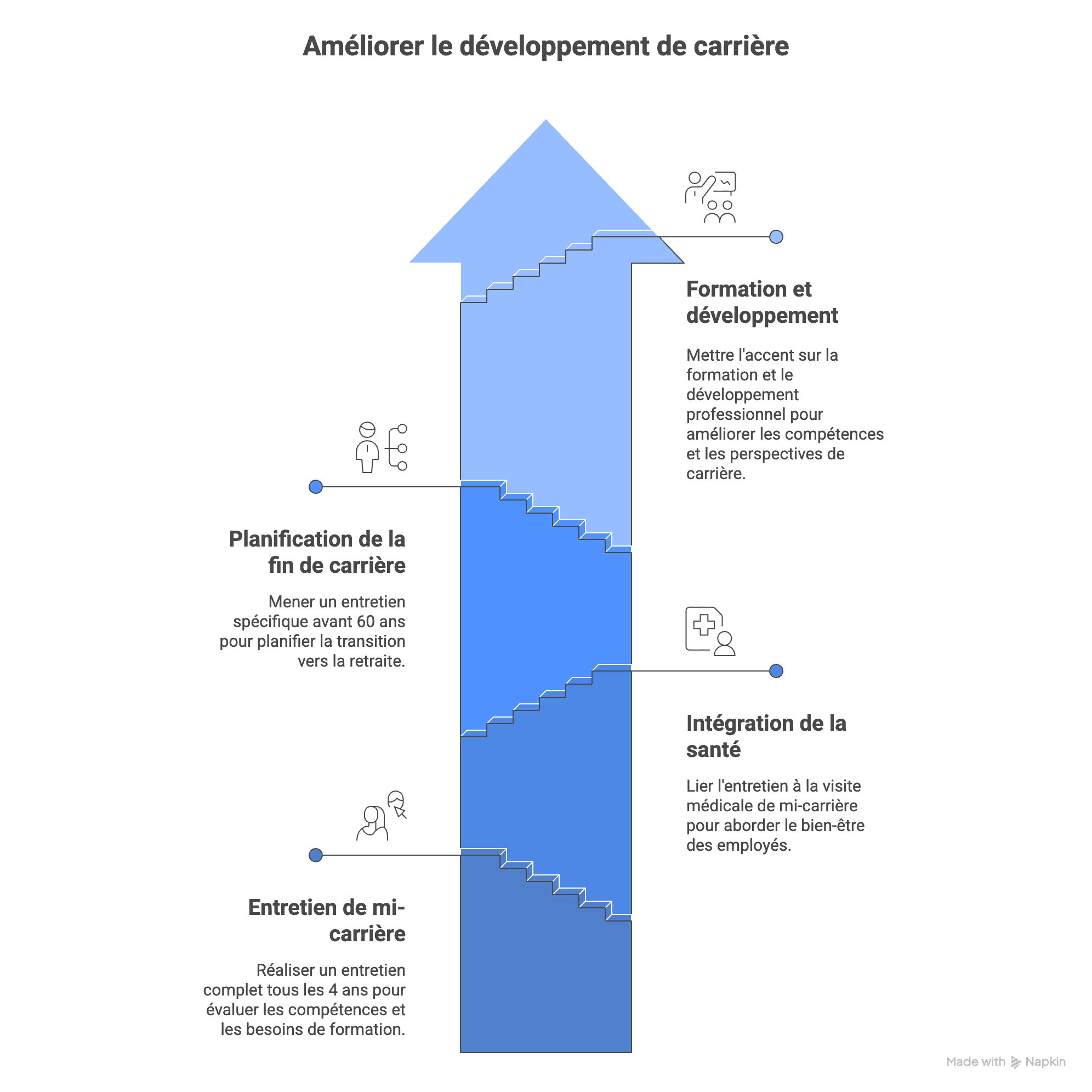 Les nouvelles étapes du développement de carrière : entretien de mi-carrière, santé, planification de la fin de carrière et formation continue.