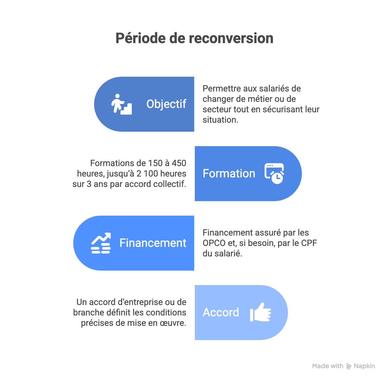 Schéma explicatif sur la “période de reconversion” : un dispositif qui permet aux salariés de se former, de changer de métier et de sécuriser leur parcours, avec un financement OPCO/CPF et un cadre défini par accord collectif.