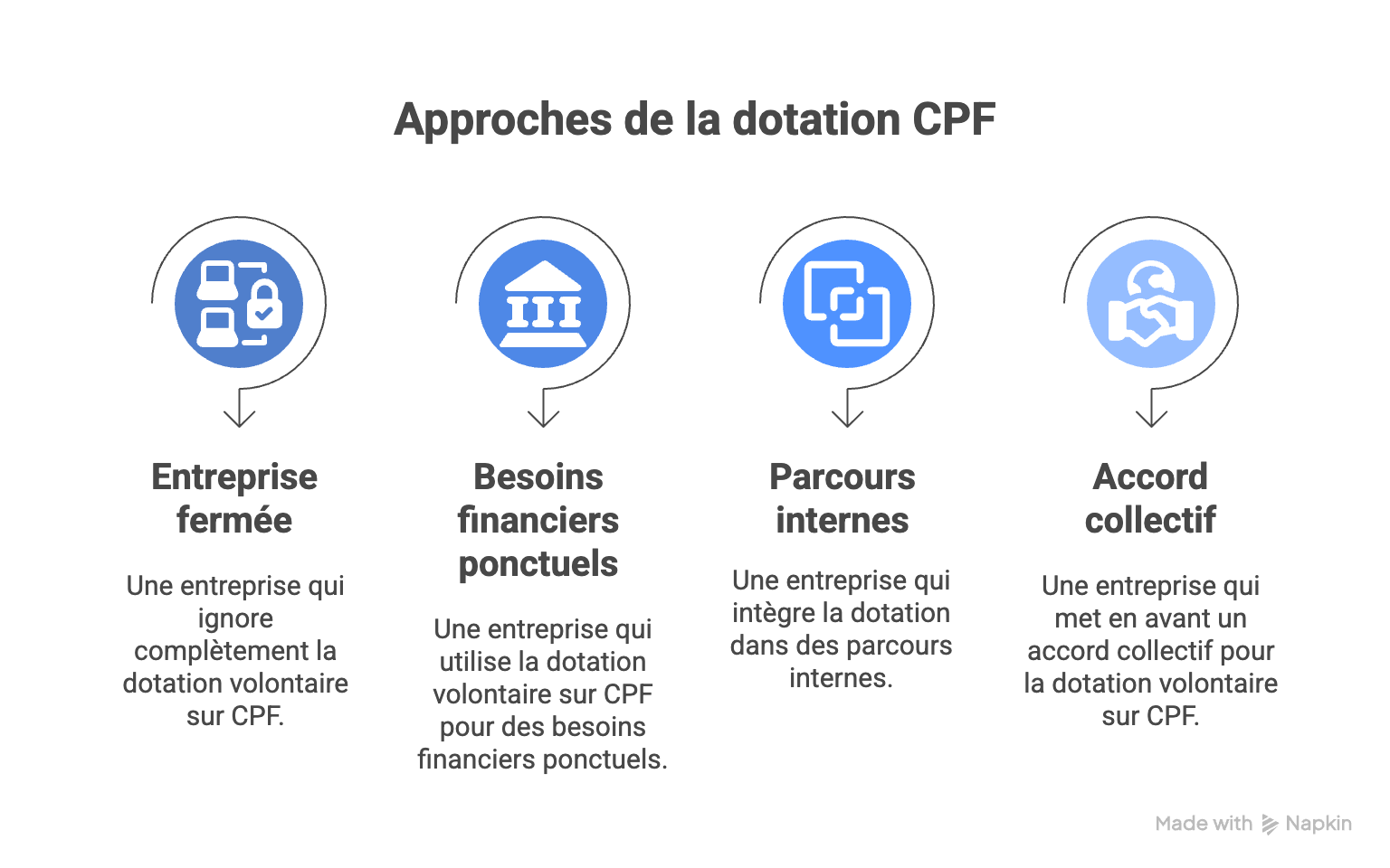 Les différentes approches de la dotation volontaire sur CPF